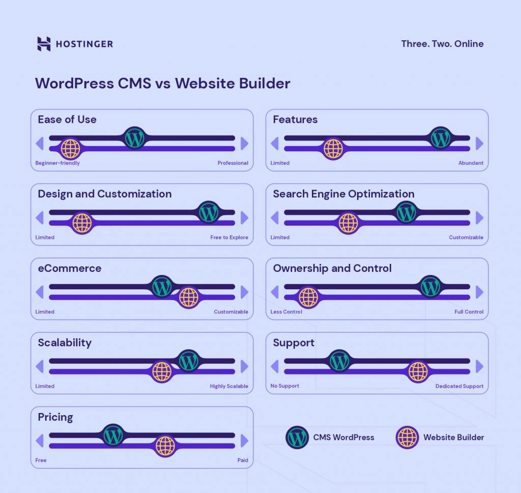 Website builder vs CMS (WordPress) comparison chart based on ease of use, features, design and customization, SEO, eCommerce, ownership and control, scalability, support, and pricing