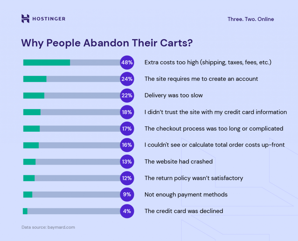 10 reasons why people abandon their carts during checkout
