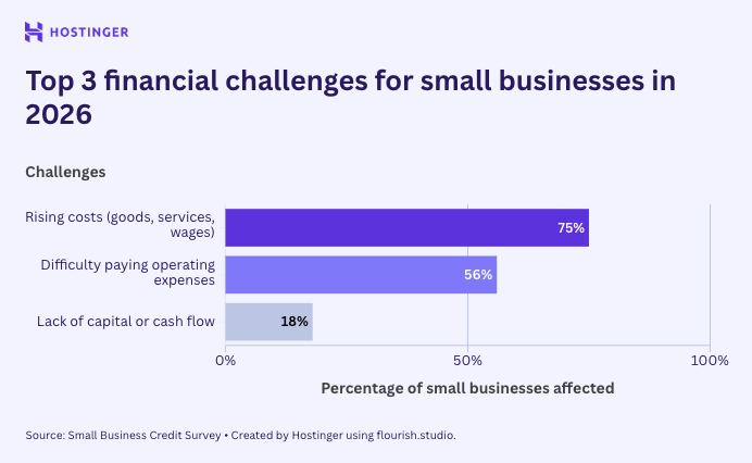 Bar chart showing top 3 financial challenges for small businesses in 2026: 75% face rising costs, 56% difficulty paying operating expenses, 18% lack of capital or cash flow