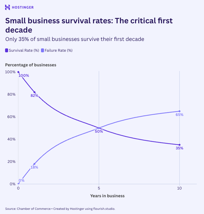 Line chart showing small business survival declining to 35% by year 10, while failure rate rises to 65%