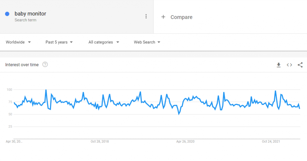The global Google Trends data of the search term baby monitor for the past five years
