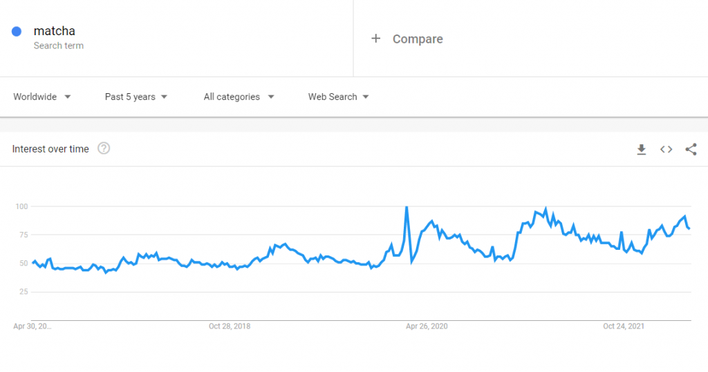 The global Google Trends data of the search term matcha for the past five years