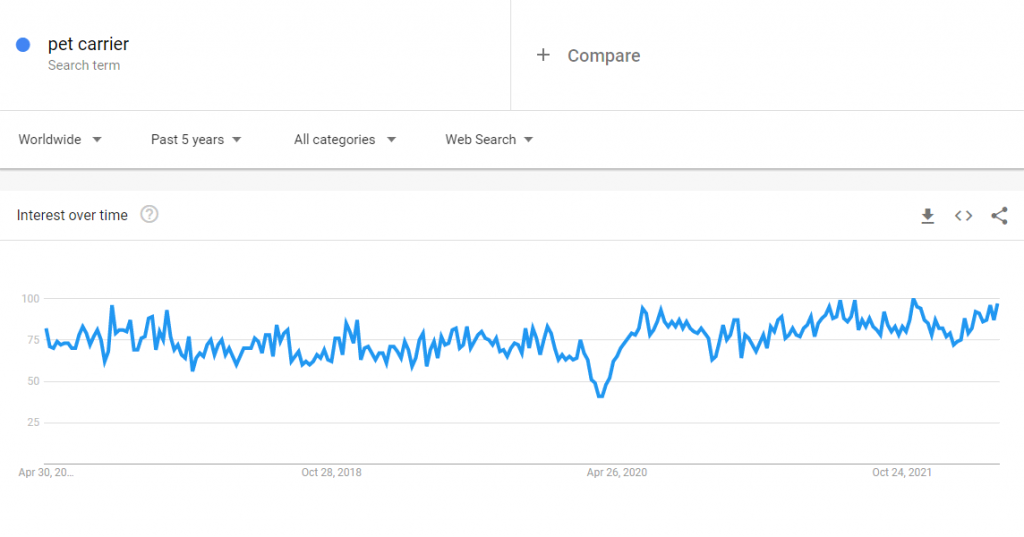 The global Google Trends data of the search term pet carrier for the past five years