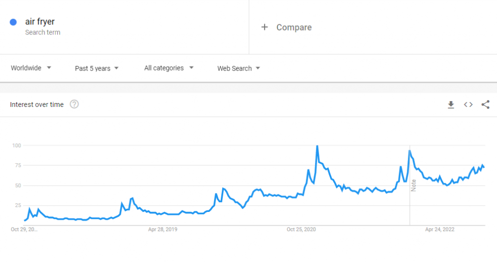 The global Google Trends data of the search term "air fryer" for the past five years.
