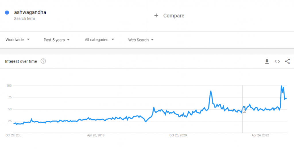 The global Google Trends data of the search term "ashwagandha" for the past five years.
