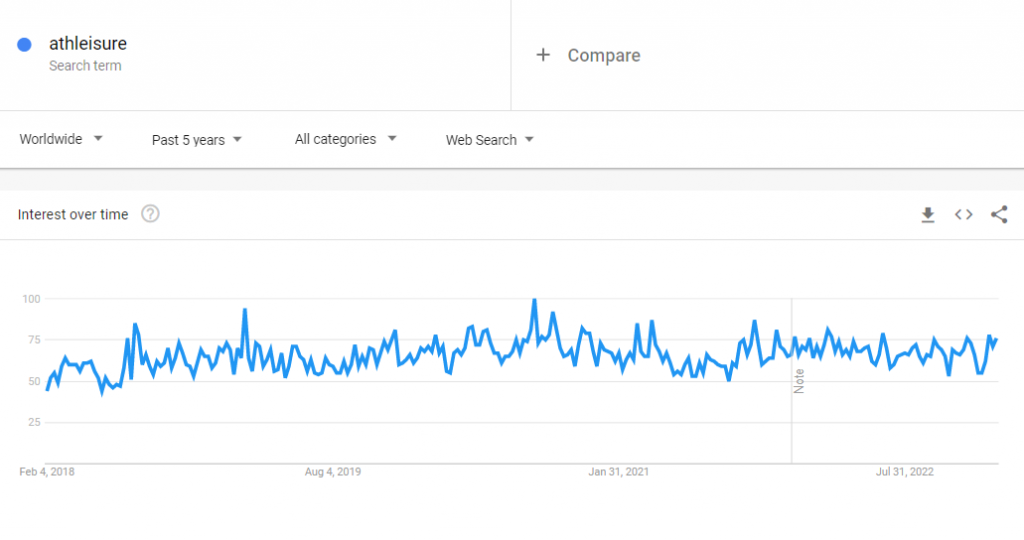 The global Google Trends data of the search term "athleisure" for the past five years.
