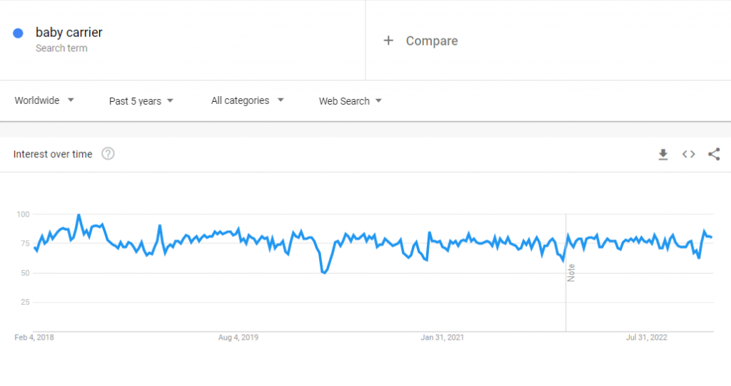 Dữ liệu Google Xu hướng toàn cầu về cụm từ tìm kiếm "địu em bé" trong 5 năm qua.
