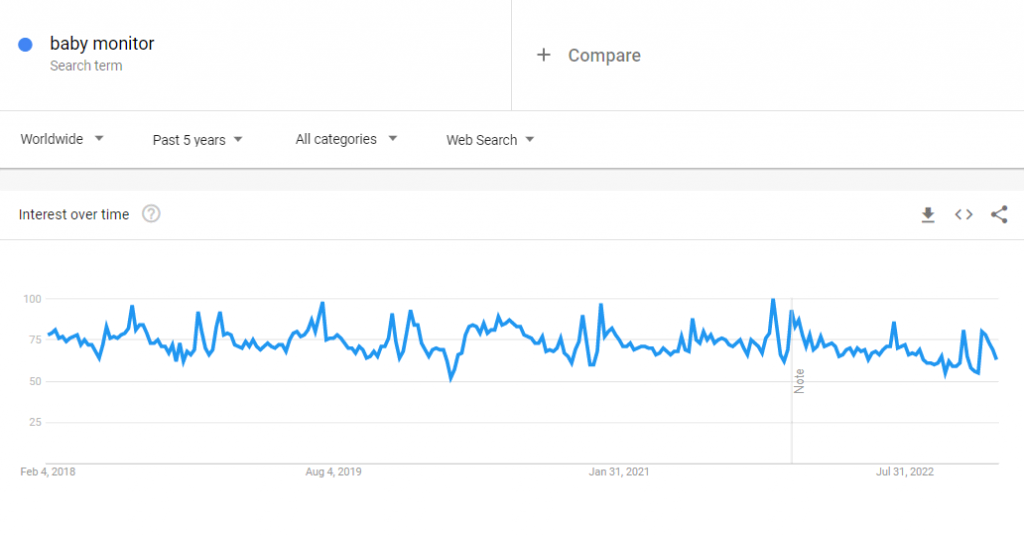 Dữ liệu Google Trends toàn cầu về cụm từ tìm kiếm "baby monitor" trong 5 năm qua.
