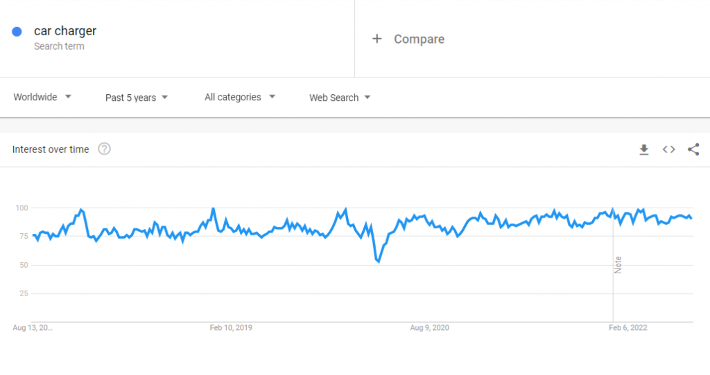 The global Google Trends data of the search term "car charger" for the past five years.
