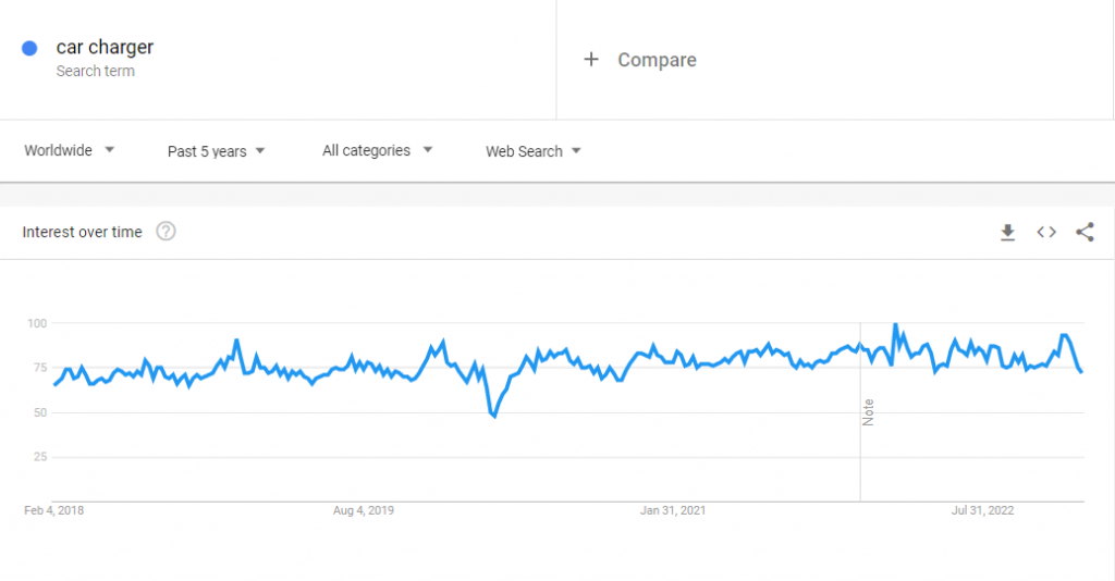 Google toàn cầu Dữ liệu Google Xu hướng toàn cầu về cụm từ tìm kiếm "bộ sạc xe hơi" trong 5 năm qua.
