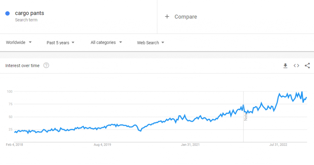 The global Google Trends data of the search term "cargo pants" for the past five years.