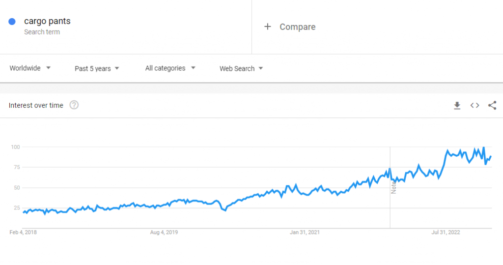 Dữ liệu Google Xu hướng toàn cầu về cụm từ tìm kiếm "quần vận chuyển hàng hóa" trong 5 năm qua.