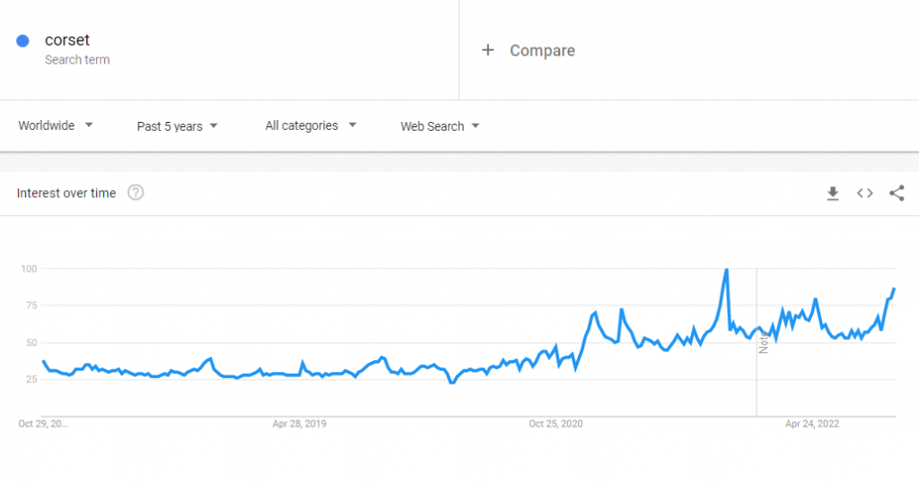 The global Google Trends data of the search term "corset" for the past five years.
