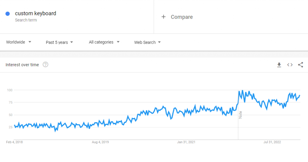 Dữ liệu Google Xu hướng toàn cầu về cụm từ tìm kiếm "bàn phím tùy chỉnh" trong 5 năm qua.
