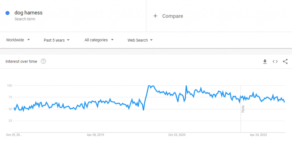 The global Google Trends data of the search term "dog harness" for the past five years.
