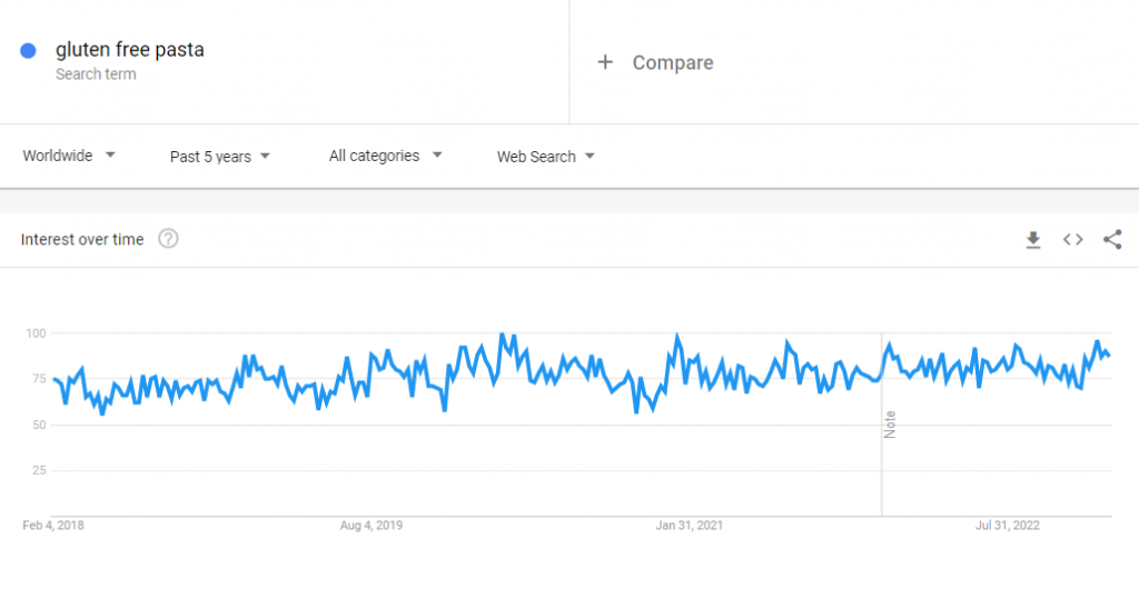 Dữ liệu Google Xu hướng toàn cầu về cụm từ tìm kiếm "mì ống không chứa gluten" trong 5 năm qua.