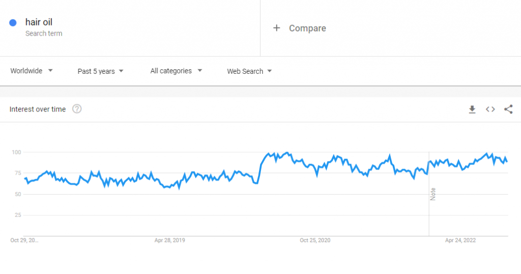 The global Google Trends data of the search term "hair oil" for the past five years.

