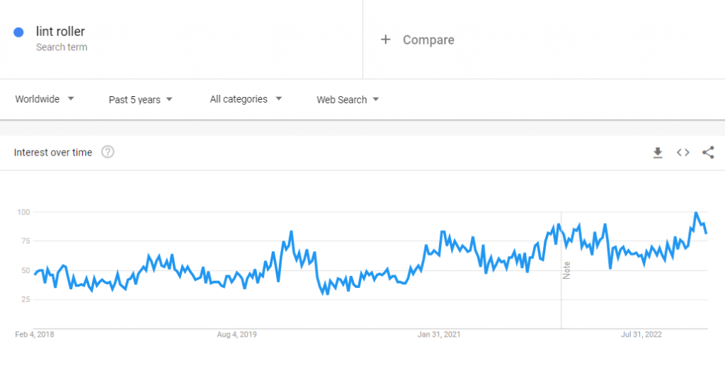Dữ liệu Google Xu hướng toàn cầu về cụm từ tìm kiếm "lint roller" trong 5 năm qua.