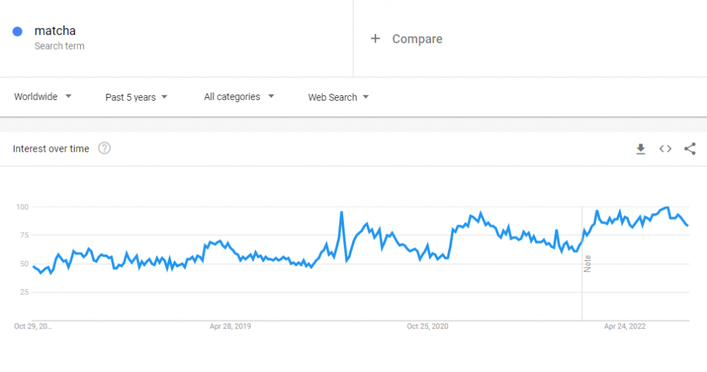 The global Google Trends data of the search term "matcha" for the past five years.
