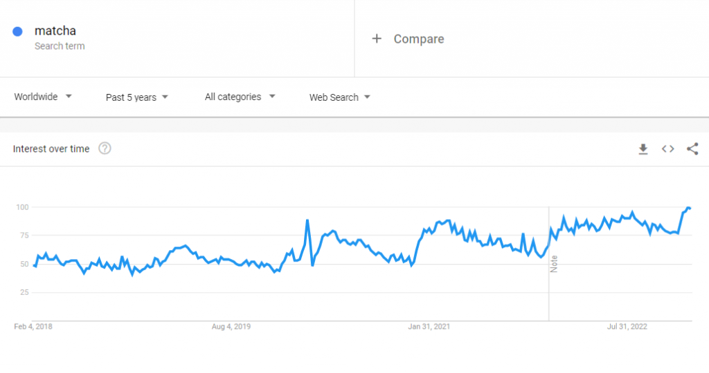 Dữ liệu Google Xu hướng toàn cầu về cụm từ tìm kiếm "matcha" trong 5 năm qua.