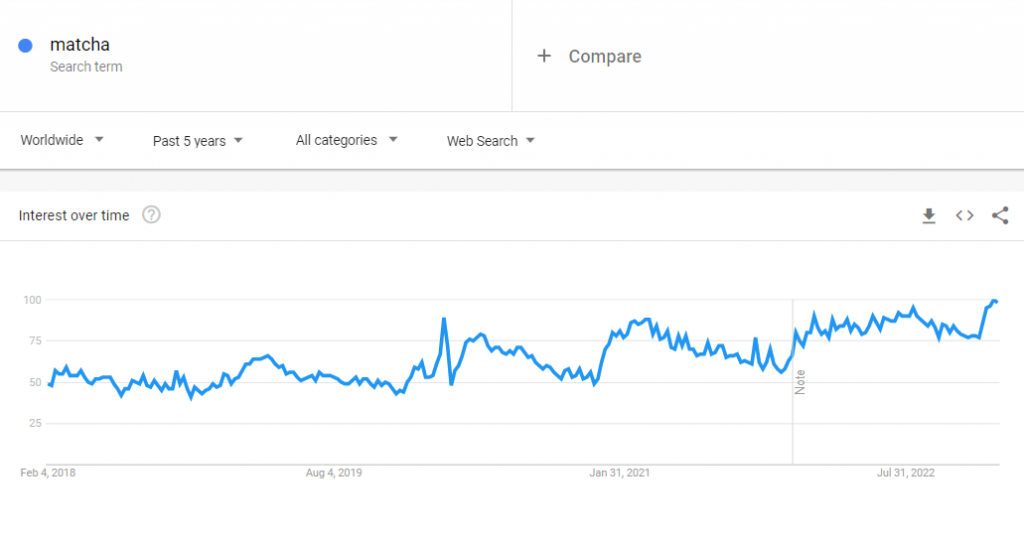  The global Google Trends data of the search term "matcha" for the past five years.