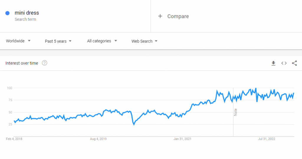 The global Google Trends data of the search term "mini dress" for the past five years.