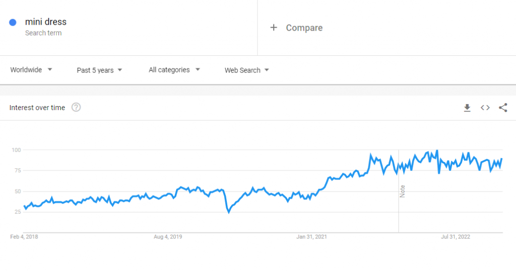 Dữ liệu Google Xu hướng toàn cầu về cụm từ tìm kiếm "váy mini" trong 5 năm qua.