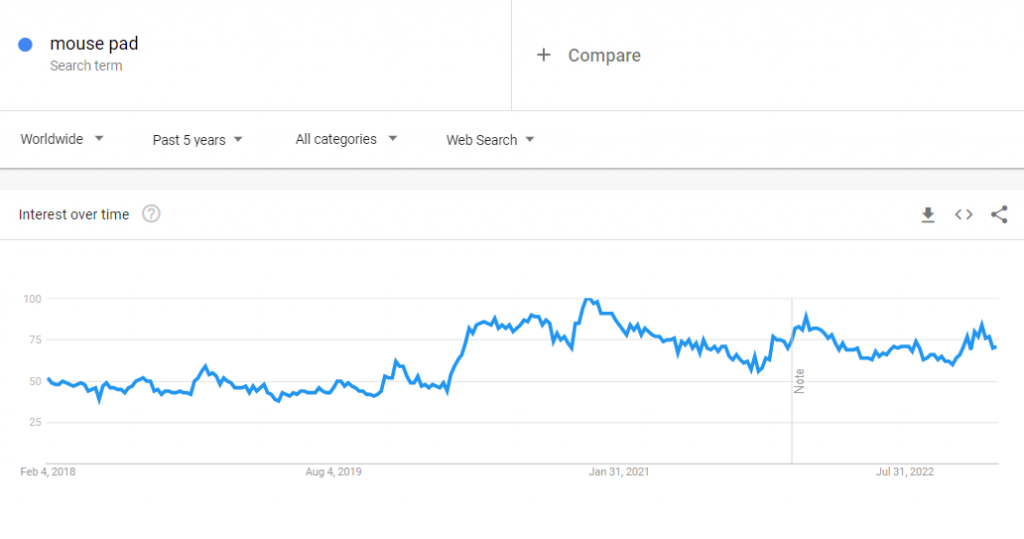 The global Google Trends data of the search term "mouse pad" for the past five years.
