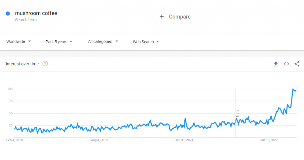 Dữ liệu Google Trends toàn cầu về cụm từ tìm kiếm "cà phê nấm" trong 5 năm qua.