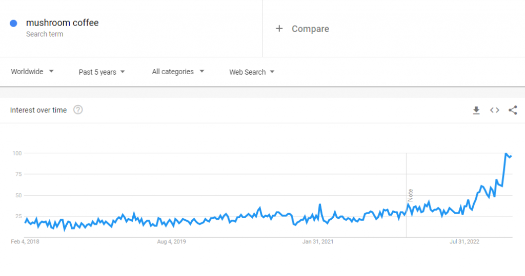 The global Google Trends data of the search term "mushroom coffee" for the past five years.