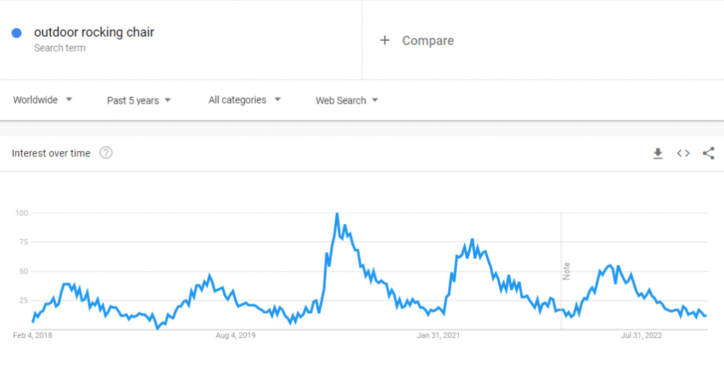 Dữ liệu Google Trends toàn cầu về cụm từ tìm kiếm "ghế bập bênh ngoài trời" trong 5 năm qua.