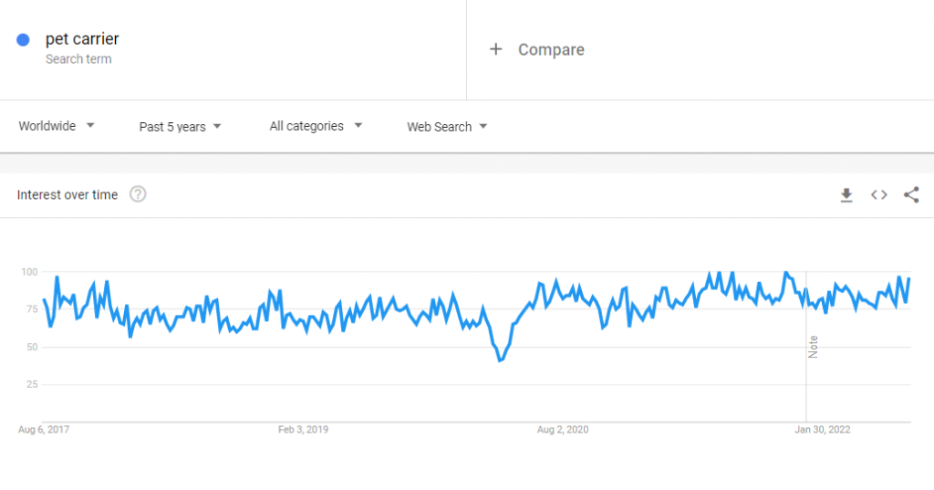 The global Google Trends data of the search term "pet carrier" for the past five years.
