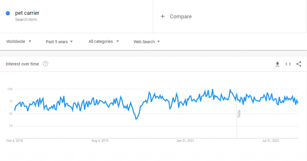 Dữ liệu Google Xu hướng toàn cầu về cụm từ tìm kiếm "người vận chuyển thú cưng" trong 5 năm qua.
