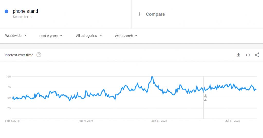 Dữ liệu Google Xu hướng toàn cầu về cụm từ tìm kiếm "giá đỡ điện thoại" trong 5 năm qua.