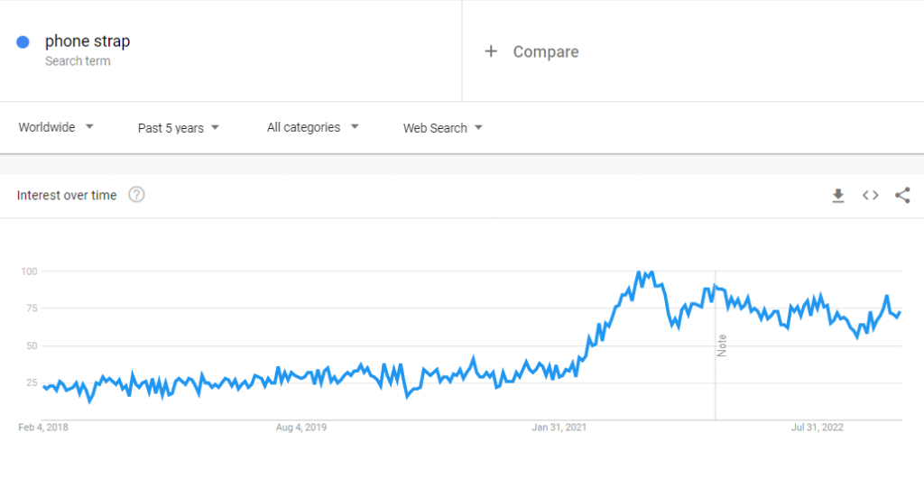 Dữ liệu Google Trends toàn cầu về cụm từ tìm kiếm "dây đeo điện thoại" trong 5 năm qua.
