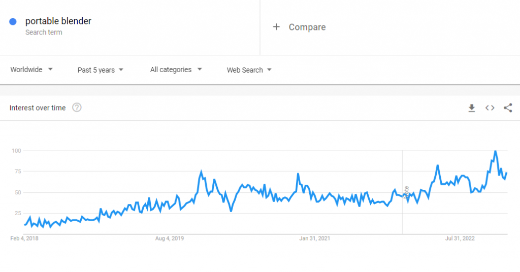 The global Google Trends data of the search term "portable blender" for the past five years.