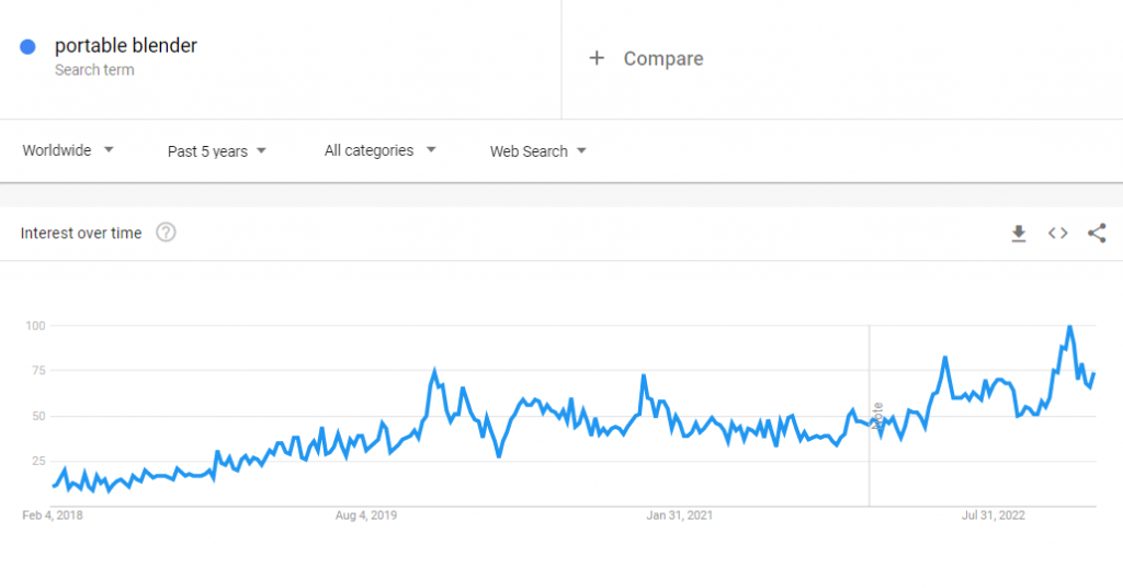 Dữ liệu Google Trends toàn cầu về cụm từ tìm kiếm "máy xay sinh tố cầm tay" trong 5 năm qua.