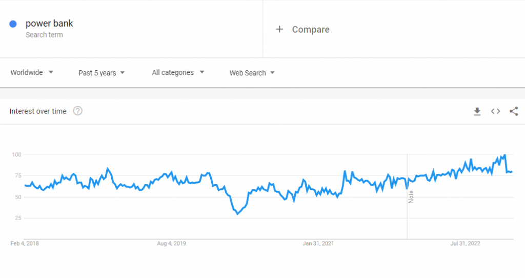 Dữ liệu Google Xu hướng toàn cầu về cụm từ tìm kiếm "sạc dự phòng" trong 5 năm qua.
