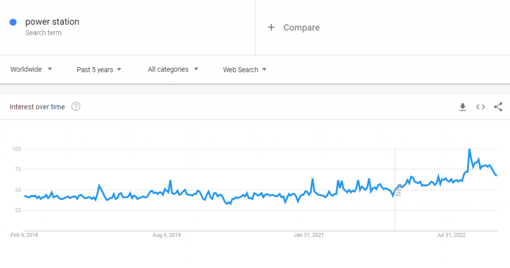 The global Google Trends data of the search term "power station" for the past five years.
