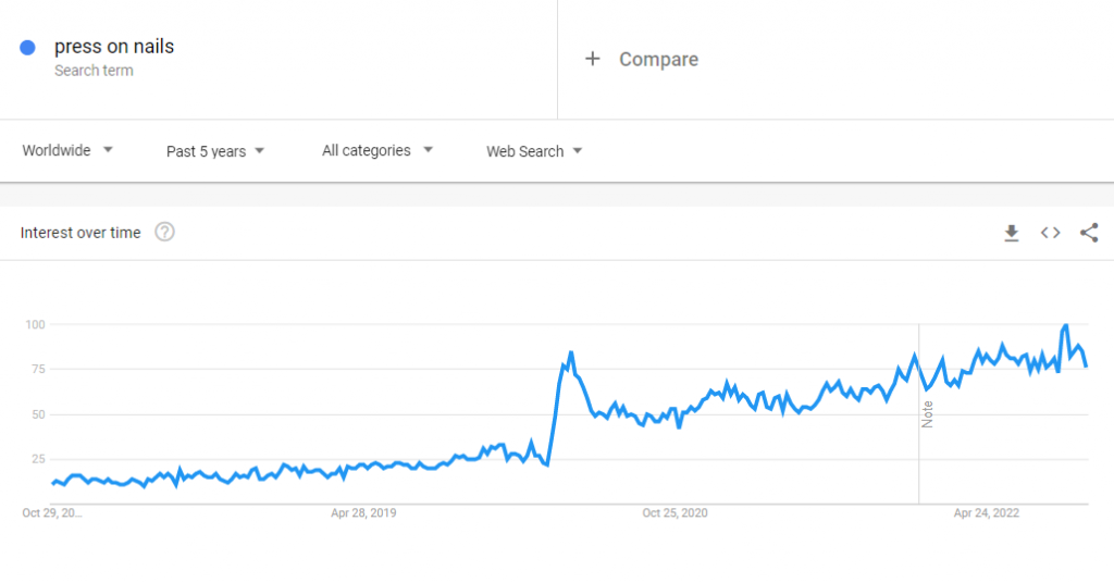 The global Google Trends data of the search term "press on nails" for the past five years.
