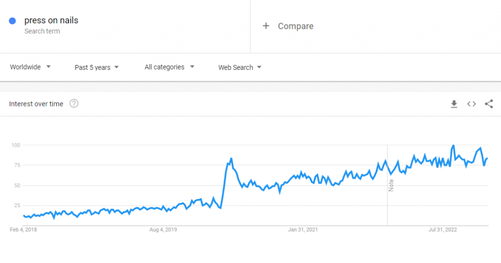 The global Google Trends data of the search term "press on nails" for the past five years.
