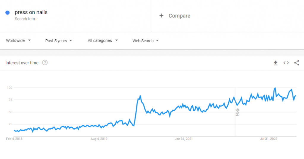 Dữ liệu Google Xu hướng toàn cầu về cụm từ tìm kiếm "nhấn móng tay" trong 5 năm qua.
