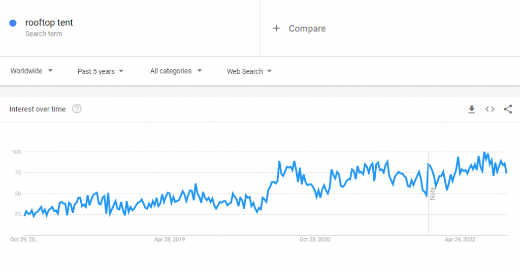 The global Google Trends data of the search term "rooftop tent" for the past five years.
