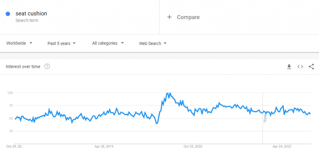 The global Google Trends data of the search term "seat cushion" for the past five years.
