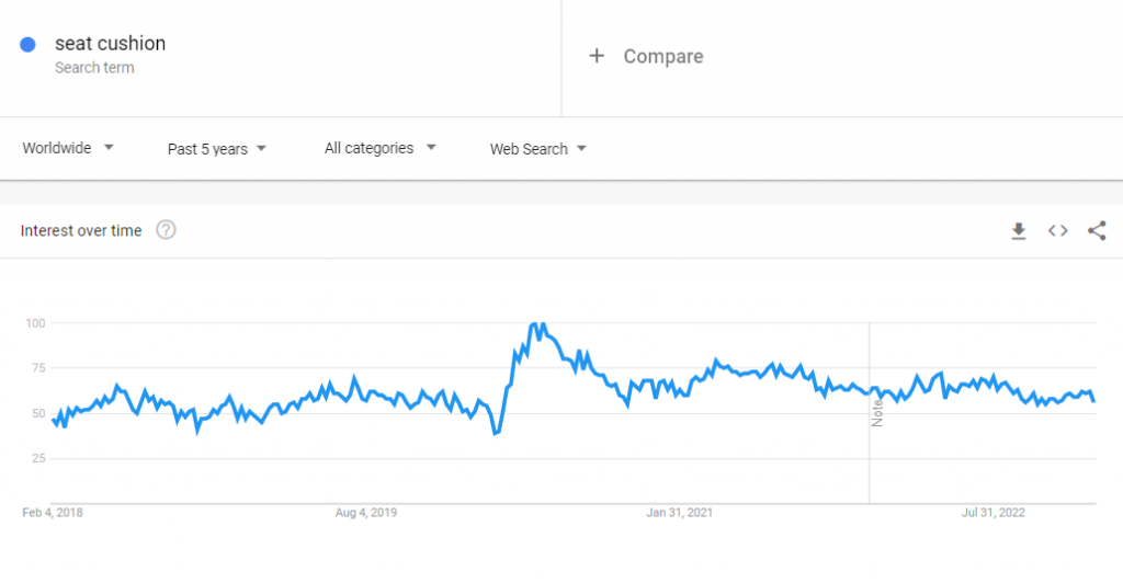 The global Google Trends data of the search term "seat cushion" for the past five years.
