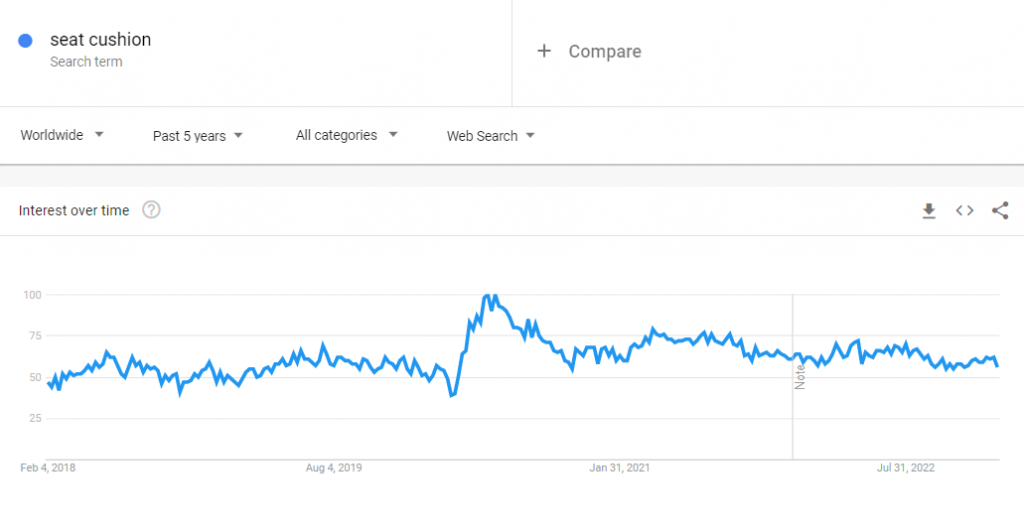 Dữ liệu Google Xu hướng toàn cầu về cụm từ tìm kiếm "đệm ngồi" trong 5 năm qua.
