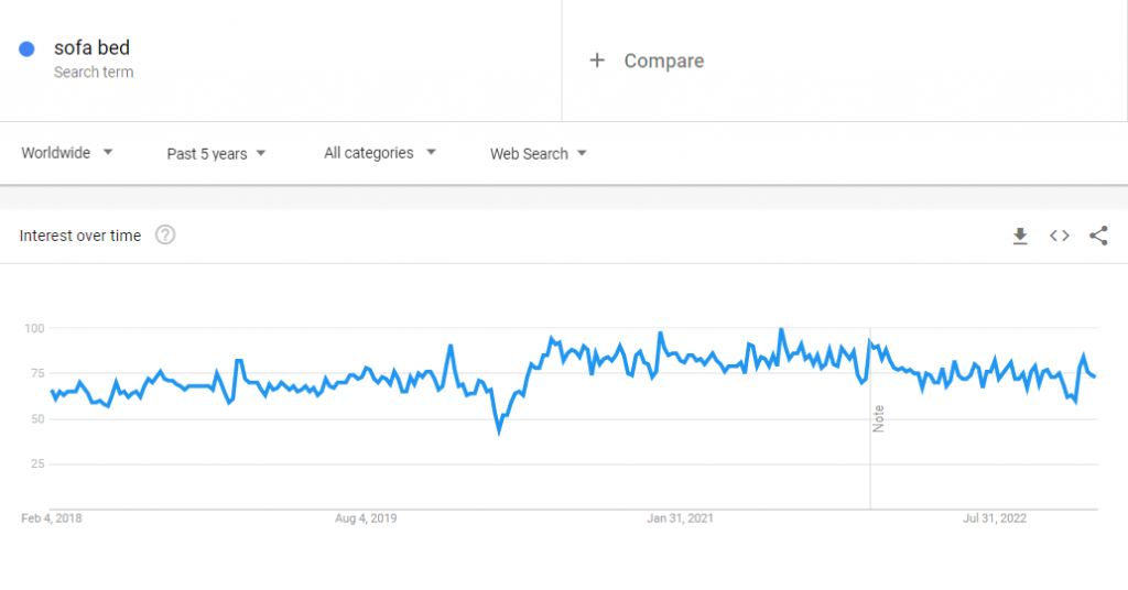 Dữ liệu Google Xu hướng toàn cầu về cụm từ tìm kiếm "sofa bed" trong 5 năm qua.

