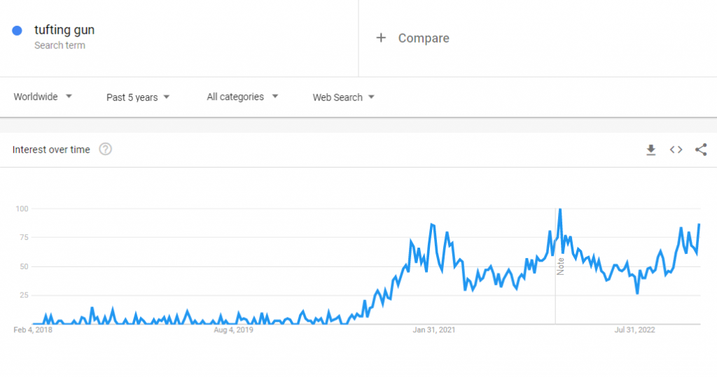 Dữ liệu Google Xu hướng toàn cầu về cụm từ tìm kiếm "tufting gun" trong 5 năm qua.
