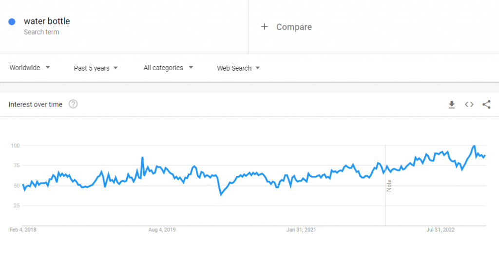 Dữ liệu Google Xu hướng toàn cầu về cụm từ tìm kiếm "chai nước" trong 5 năm qua.
