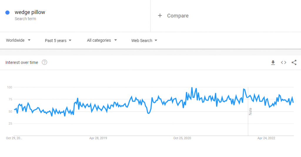 The global Google Trends data of the search term "wedge pillow" for the past five years.
